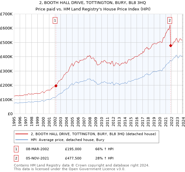 2, BOOTH HALL DRIVE, TOTTINGTON, BURY, BL8 3HQ: Price paid vs HM Land Registry's House Price Index