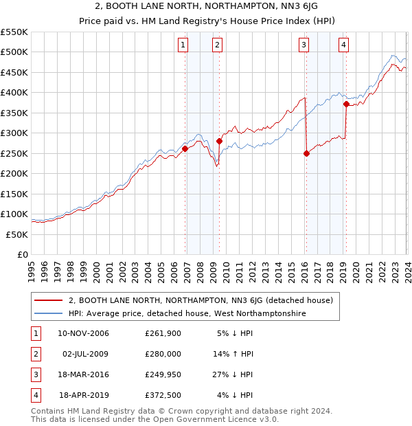 2, BOOTH LANE NORTH, NORTHAMPTON, NN3 6JG: Price paid vs HM Land Registry's House Price Index