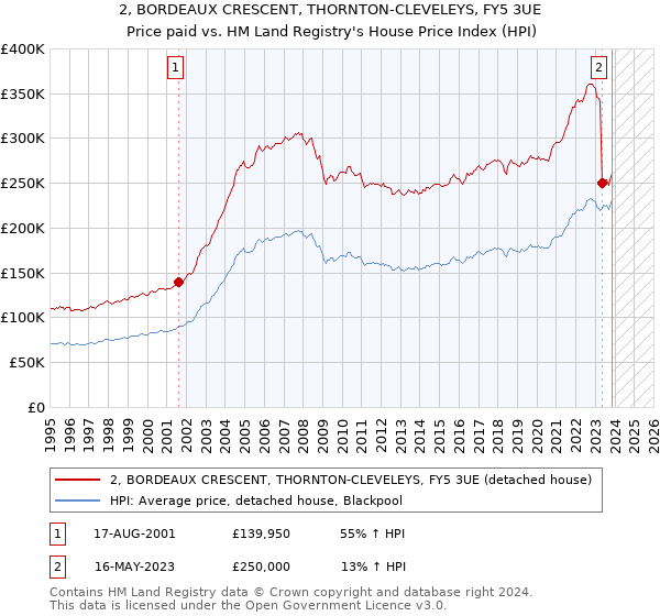 2, BORDEAUX CRESCENT, THORNTON-CLEVELEYS, FY5 3UE: Price paid vs HM Land Registry's House Price Index