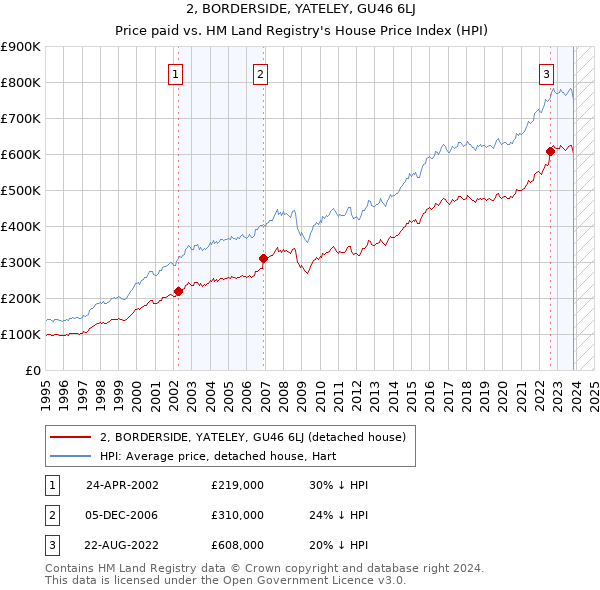 2, BORDERSIDE, YATELEY, GU46 6LJ: Price paid vs HM Land Registry's House Price Index
