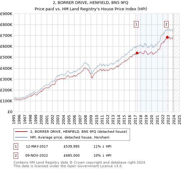 2, BORRER DRIVE, HENFIELD, BN5 9FQ: Price paid vs HM Land Registry's House Price Index