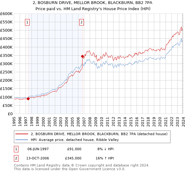 2, BOSBURN DRIVE, MELLOR BROOK, BLACKBURN, BB2 7PA: Price paid vs HM Land Registry's House Price Index