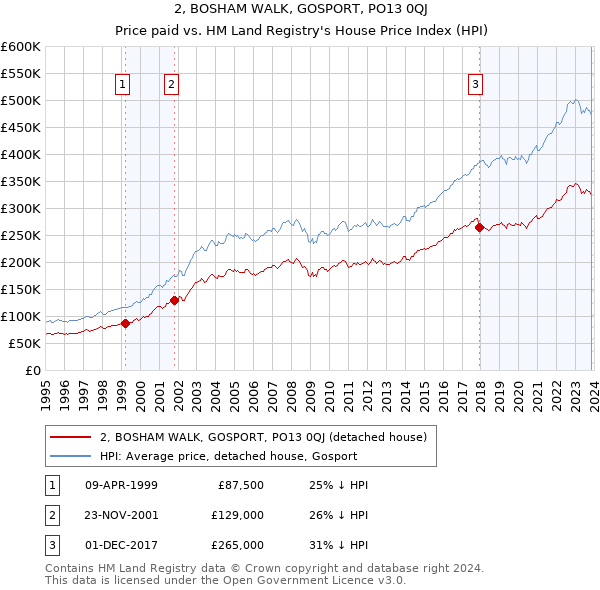 2, BOSHAM WALK, GOSPORT, PO13 0QJ: Price paid vs HM Land Registry's House Price Index