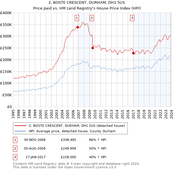 2, BOSTE CRESCENT, DURHAM, DH1 5US: Price paid vs HM Land Registry's House Price Index