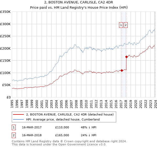 2, BOSTON AVENUE, CARLISLE, CA2 4DR: Price paid vs HM Land Registry's House Price Index
