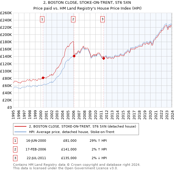 2, BOSTON CLOSE, STOKE-ON-TRENT, ST6 5XN: Price paid vs HM Land Registry's House Price Index
