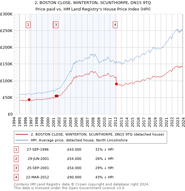 2, BOSTON CLOSE, WINTERTON, SCUNTHORPE, DN15 9TQ: Price paid vs HM Land Registry's House Price Index