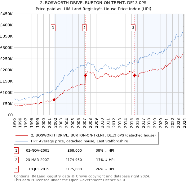 2, BOSWORTH DRIVE, BURTON-ON-TRENT, DE13 0PS: Price paid vs HM Land Registry's House Price Index