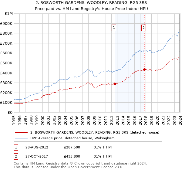 2, BOSWORTH GARDENS, WOODLEY, READING, RG5 3RS: Price paid vs HM Land Registry's House Price Index