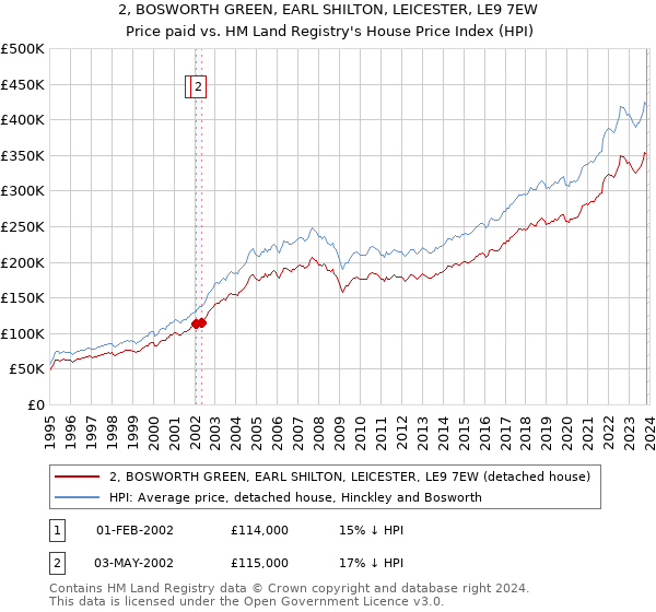 2, BOSWORTH GREEN, EARL SHILTON, LEICESTER, LE9 7EW: Price paid vs HM Land Registry's House Price Index