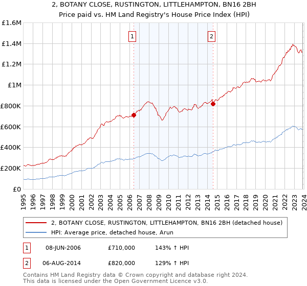 2, BOTANY CLOSE, RUSTINGTON, LITTLEHAMPTON, BN16 2BH: Price paid vs HM Land Registry's House Price Index
