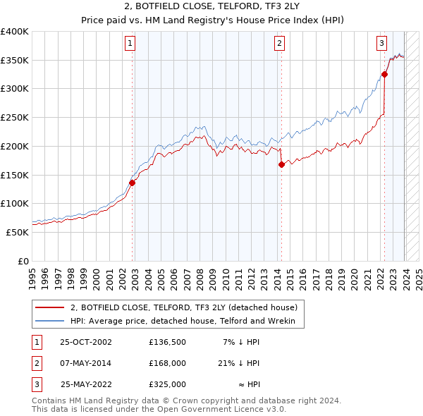 2, BOTFIELD CLOSE, TELFORD, TF3 2LY: Price paid vs HM Land Registry's House Price Index