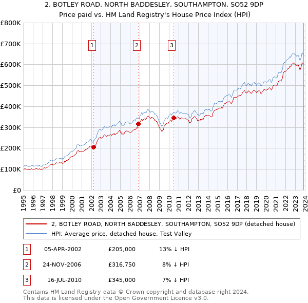 2, BOTLEY ROAD, NORTH BADDESLEY, SOUTHAMPTON, SO52 9DP: Price paid vs HM Land Registry's House Price Index