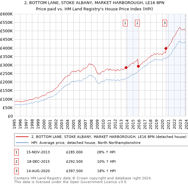 2, BOTTOM LANE, STOKE ALBANY, MARKET HARBOROUGH, LE16 8PN: Price paid vs HM Land Registry's House Price Index