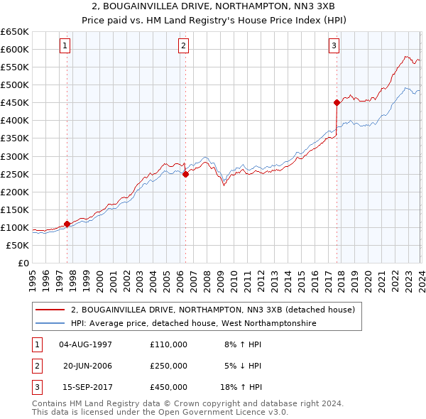 2, BOUGAINVILLEA DRIVE, NORTHAMPTON, NN3 3XB: Price paid vs HM Land Registry's House Price Index