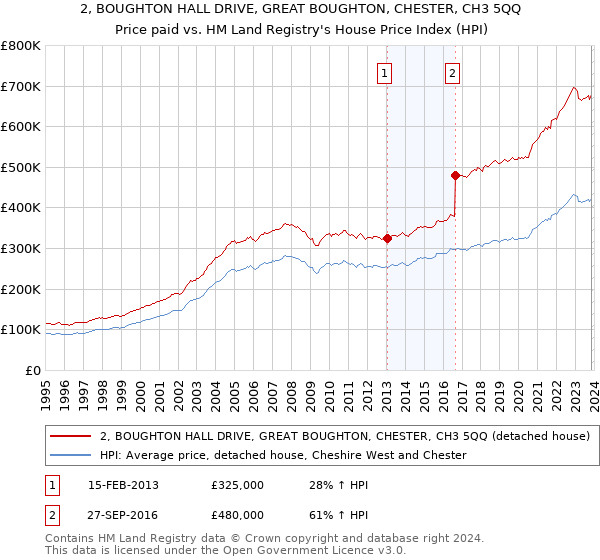 2, BOUGHTON HALL DRIVE, GREAT BOUGHTON, CHESTER, CH3 5QQ: Price paid vs HM Land Registry's House Price Index