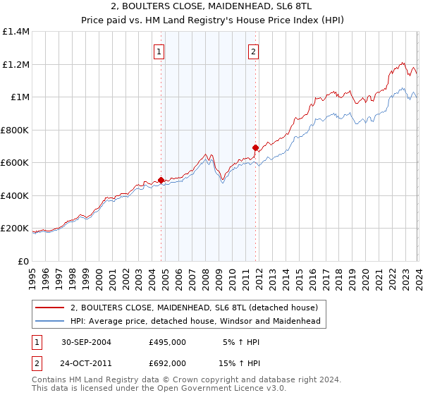 2, BOULTERS CLOSE, MAIDENHEAD, SL6 8TL: Price paid vs HM Land Registry's House Price Index