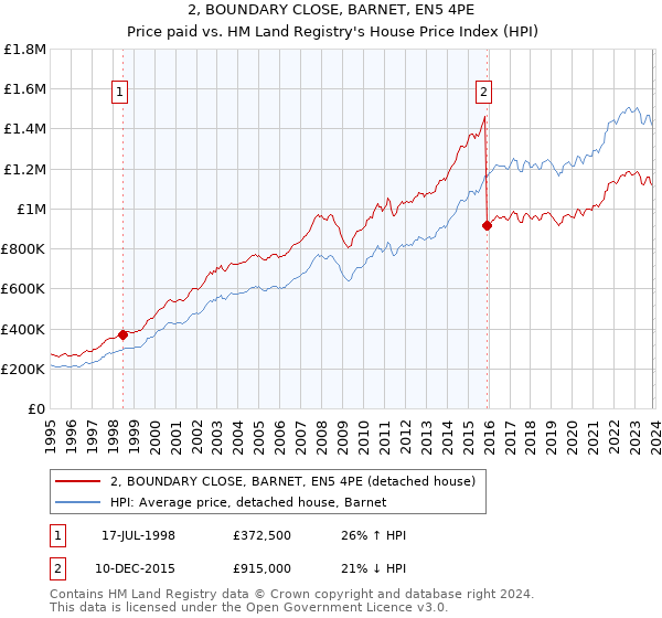2, BOUNDARY CLOSE, BARNET, EN5 4PE: Price paid vs HM Land Registry's House Price Index
