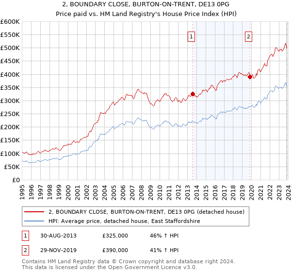 2, BOUNDARY CLOSE, BURTON-ON-TRENT, DE13 0PG: Price paid vs HM Land Registry's House Price Index