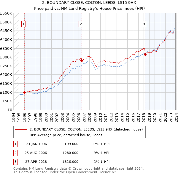 2, BOUNDARY CLOSE, COLTON, LEEDS, LS15 9HX: Price paid vs HM Land Registry's House Price Index
