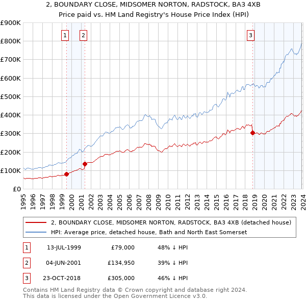 2, BOUNDARY CLOSE, MIDSOMER NORTON, RADSTOCK, BA3 4XB: Price paid vs HM Land Registry's House Price Index