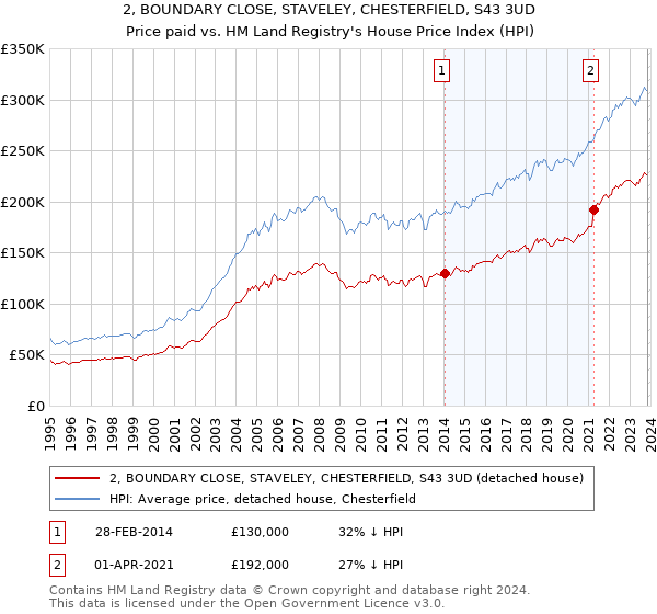2, BOUNDARY CLOSE, STAVELEY, CHESTERFIELD, S43 3UD: Price paid vs HM Land Registry's House Price Index