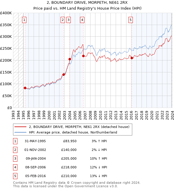 2, BOUNDARY DRIVE, MORPETH, NE61 2RX: Price paid vs HM Land Registry's House Price Index