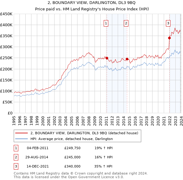 2, BOUNDARY VIEW, DARLINGTON, DL3 9BQ: Price paid vs HM Land Registry's House Price Index