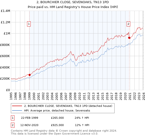 2, BOURCHIER CLOSE, SEVENOAKS, TN13 1PD: Price paid vs HM Land Registry's House Price Index