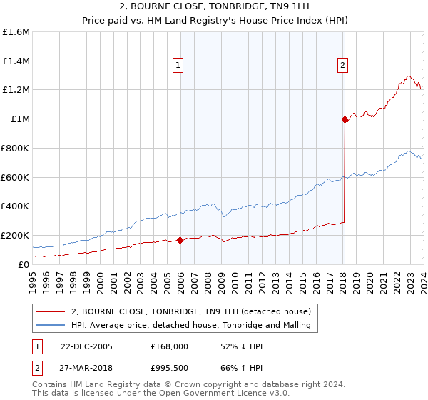 2, BOURNE CLOSE, TONBRIDGE, TN9 1LH: Price paid vs HM Land Registry's House Price Index
