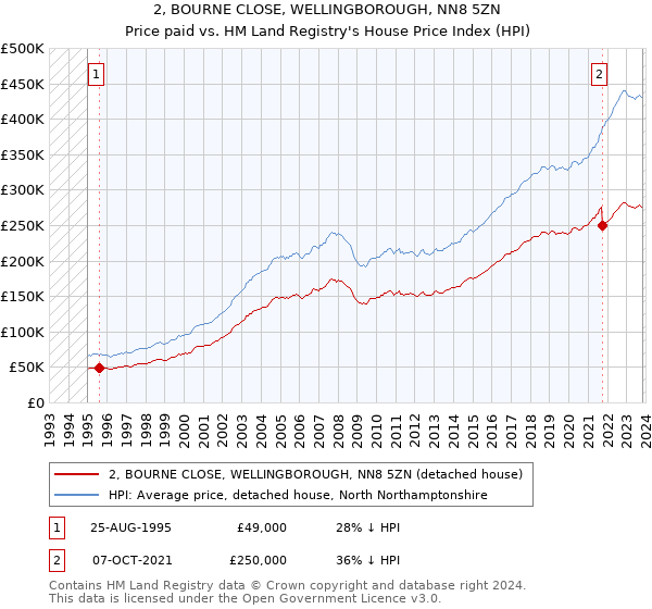 2, BOURNE CLOSE, WELLINGBOROUGH, NN8 5ZN: Price paid vs HM Land Registry's House Price Index
