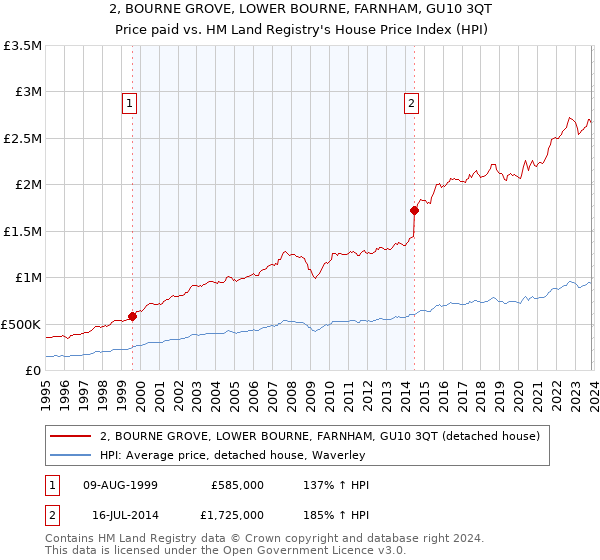 2, BOURNE GROVE, LOWER BOURNE, FARNHAM, GU10 3QT: Price paid vs HM Land Registry's House Price Index