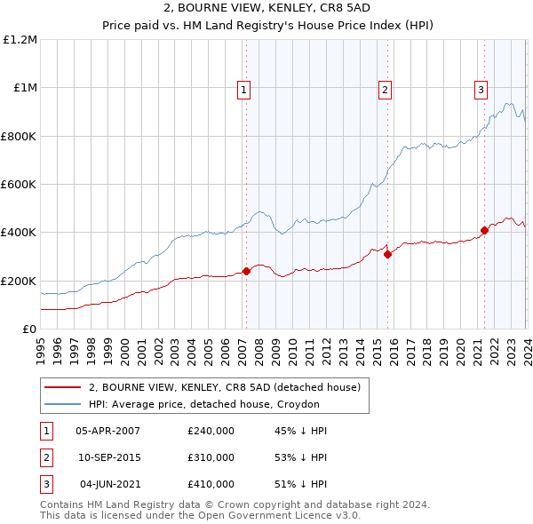 2, BOURNE VIEW, KENLEY, CR8 5AD: Price paid vs HM Land Registry's House Price Index