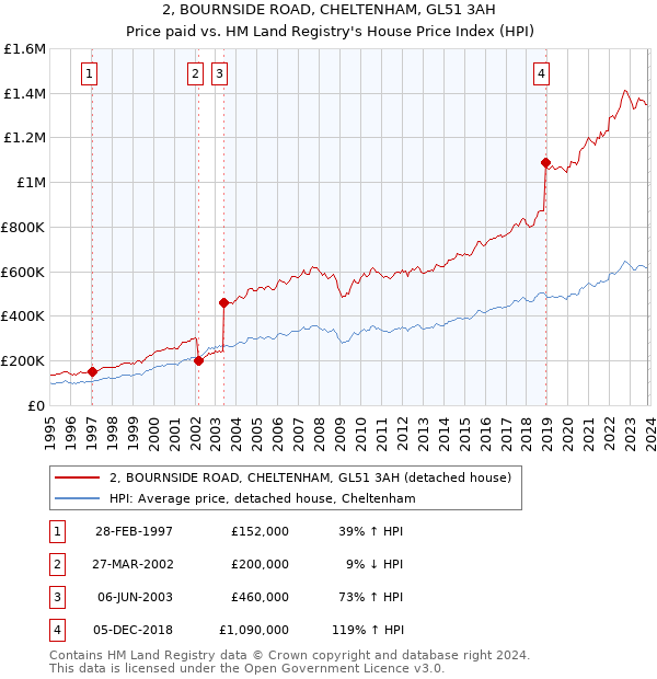 2, BOURNSIDE ROAD, CHELTENHAM, GL51 3AH: Price paid vs HM Land Registry's House Price Index