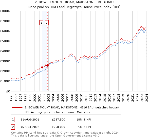 2, BOWER MOUNT ROAD, MAIDSTONE, ME16 8AU: Price paid vs HM Land Registry's House Price Index