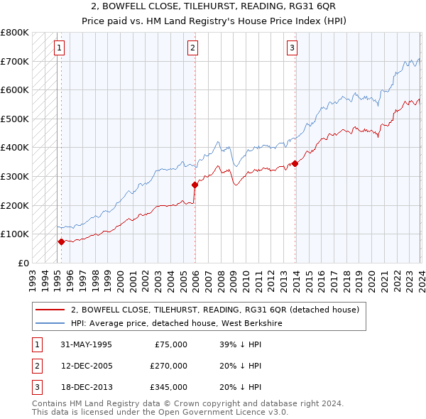 2, BOWFELL CLOSE, TILEHURST, READING, RG31 6QR: Price paid vs HM Land Registry's House Price Index