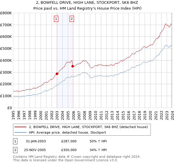 2, BOWFELL DRIVE, HIGH LANE, STOCKPORT, SK6 8HZ: Price paid vs HM Land Registry's House Price Index