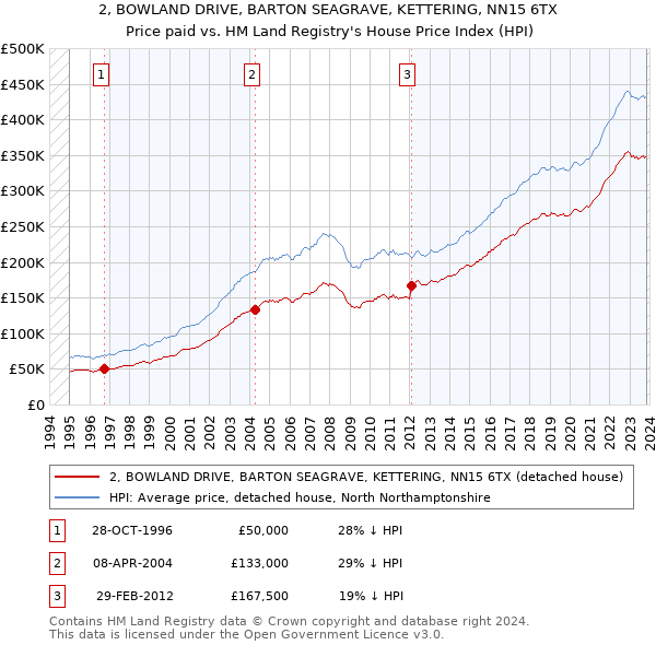 2, BOWLAND DRIVE, BARTON SEAGRAVE, KETTERING, NN15 6TX: Price paid vs HM Land Registry's House Price Index