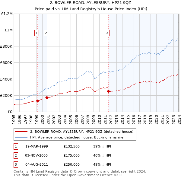 2, BOWLER ROAD, AYLESBURY, HP21 9QZ: Price paid vs HM Land Registry's House Price Index