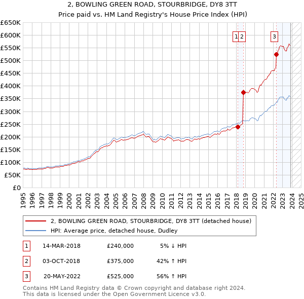 2, BOWLING GREEN ROAD, STOURBRIDGE, DY8 3TT: Price paid vs HM Land Registry's House Price Index
