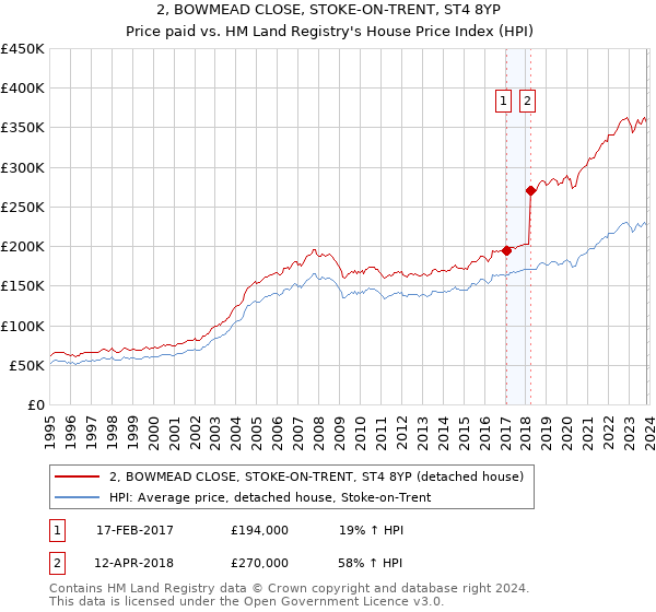 2, BOWMEAD CLOSE, STOKE-ON-TRENT, ST4 8YP: Price paid vs HM Land Registry's House Price Index