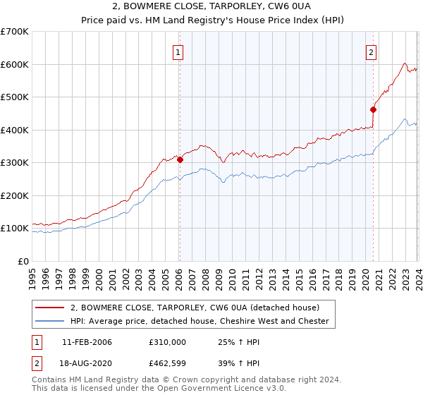 2, BOWMERE CLOSE, TARPORLEY, CW6 0UA: Price paid vs HM Land Registry's House Price Index