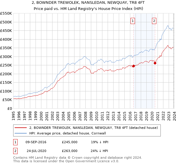 2, BOWNDER TREWOLEK, NANSLEDAN, NEWQUAY, TR8 4FT: Price paid vs HM Land Registry's House Price Index