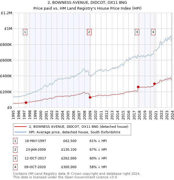 2, BOWNESS AVENUE, DIDCOT, OX11 8NG: Price paid vs HM Land Registry's House Price Index