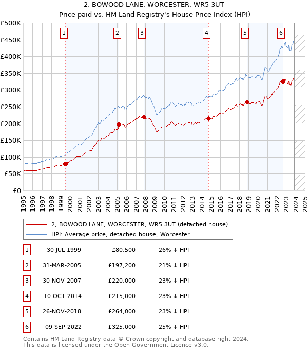 2, BOWOOD LANE, WORCESTER, WR5 3UT: Price paid vs HM Land Registry's House Price Index