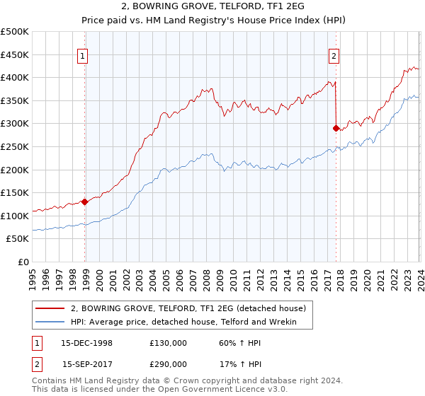2, BOWRING GROVE, TELFORD, TF1 2EG: Price paid vs HM Land Registry's House Price Index