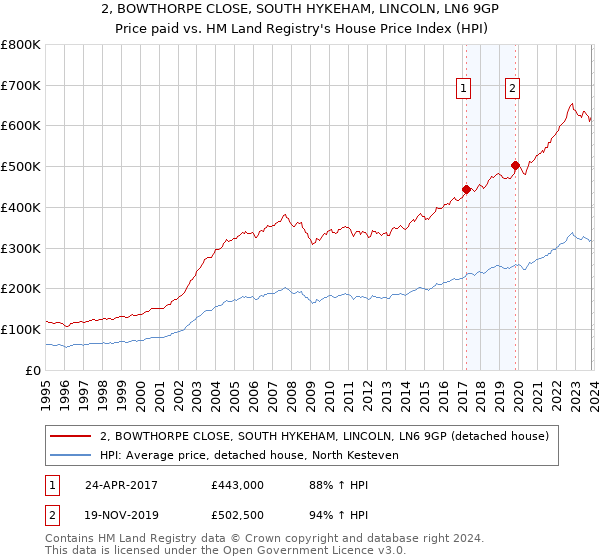 2, BOWTHORPE CLOSE, SOUTH HYKEHAM, LINCOLN, LN6 9GP: Price paid vs HM Land Registry's House Price Index
