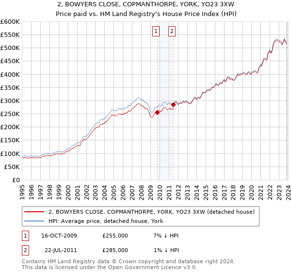 2, BOWYERS CLOSE, COPMANTHORPE, YORK, YO23 3XW: Price paid vs HM Land Registry's House Price Index