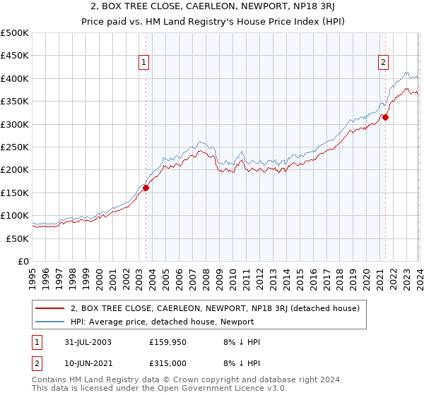 2, BOX TREE CLOSE, CAERLEON, NEWPORT, NP18 3RJ: Price paid vs HM Land Registry's House Price Index