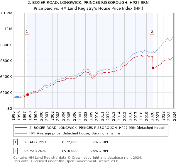 2, BOXER ROAD, LONGWICK, PRINCES RISBOROUGH, HP27 9RN: Price paid vs HM Land Registry's House Price Index